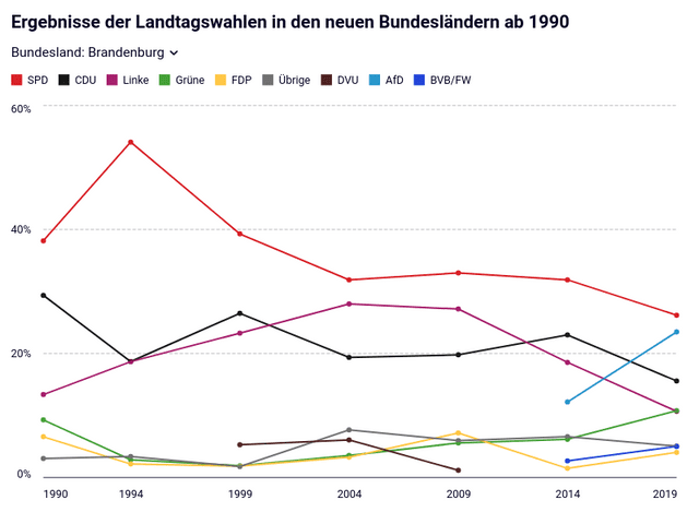 Ergebnisse der Landtagswahlen in den neuen Bundesländern ab 1990 