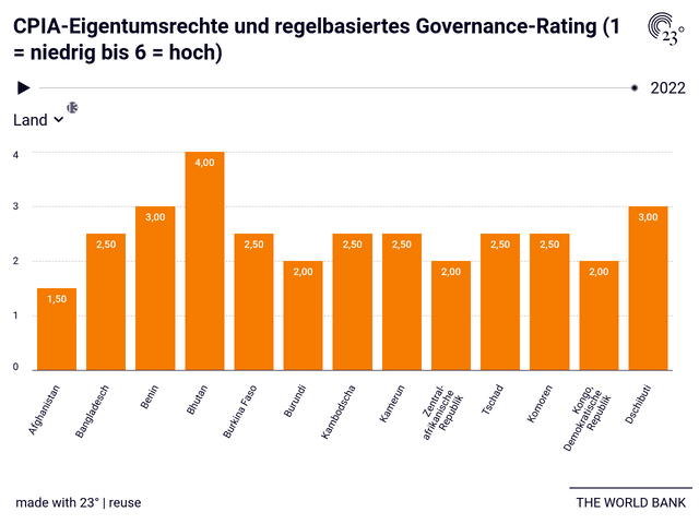 CPIA-Eigentumsrechte und regelbasiertes Governance-Rating (1 = niedrig bis 6 = hoch)