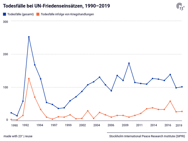 Todesfälle bei UN-Friedenseinsätzen, 1990–2019