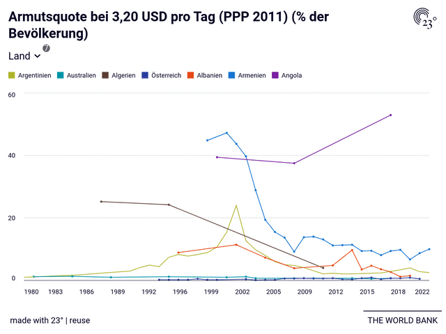 Armutsquote bei 3,20 USD pro Tag (PPP 2011) (% der Bevölkerung)