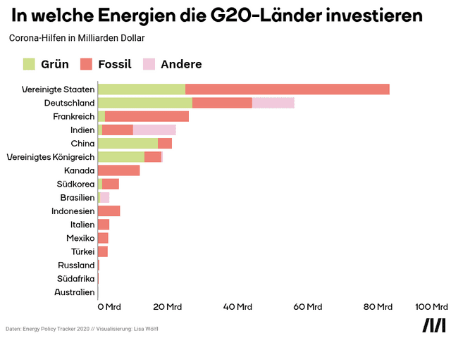 In welche Energien die G20-Länder investieren