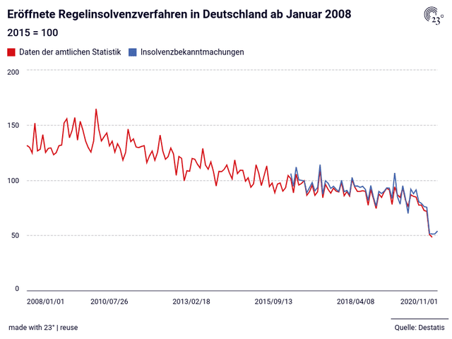 Eröffnete Regelinsolvenzverfahren in Deutschland ab Januar 2008