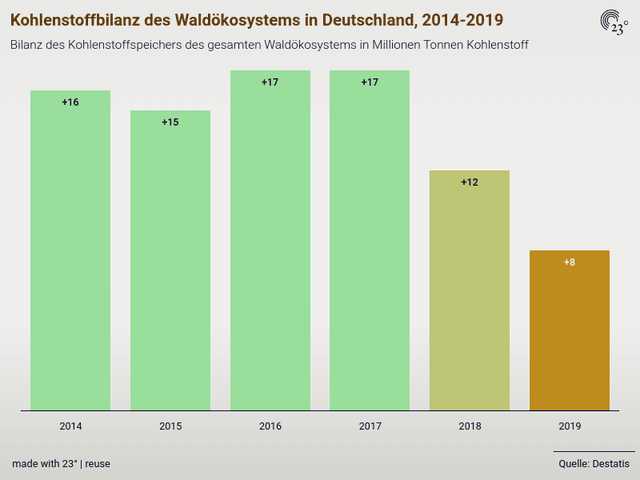 Kohlenstoffbilanz des Waldökosystems in Deutschland, 2014-2019