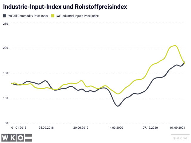 Industrie-Input-Index und Rohstoffpreisindex