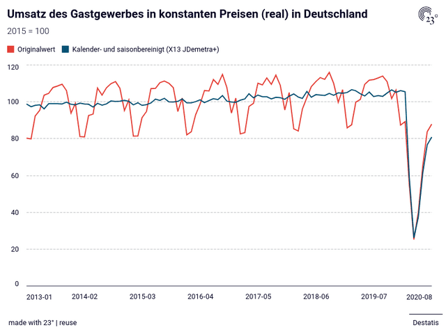 Umsatz des Gastgewerbes in konstanten Preisen (real) in Deutschland