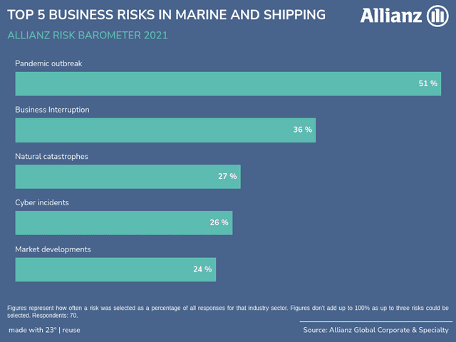 TOP 5 BUSINESS RISKS IN MARINE AND SHIPPING