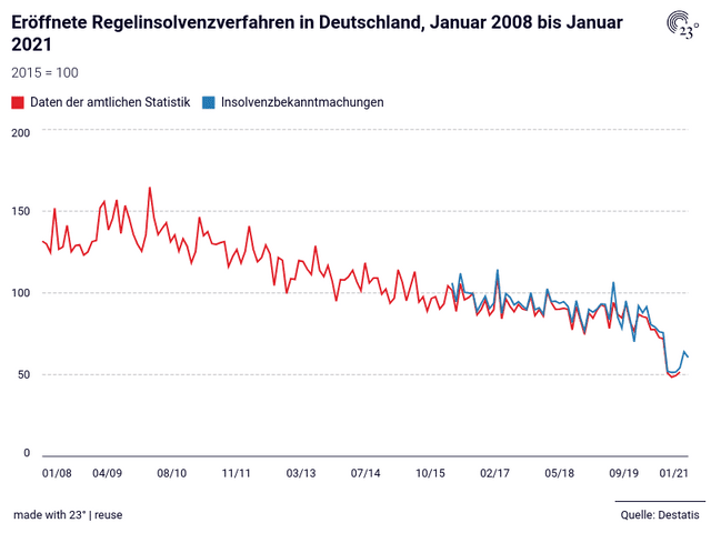 Eröffnete Regelinsolvenzverfahren in Deutschland, Januar 2008 bis Januar 2021