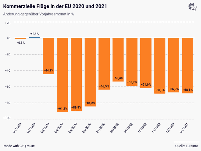 Kommerzielle Flüge in der EU 2020 und 2021