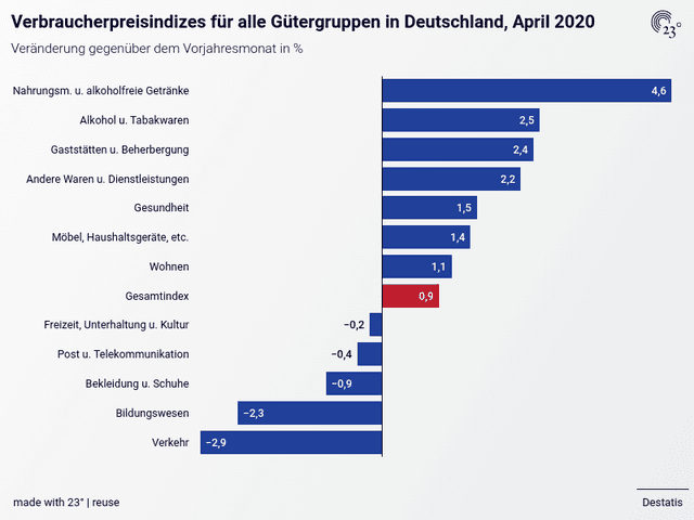Verbraucherpreisindizes für alle Gütergruppen in Deutschland, April 2020