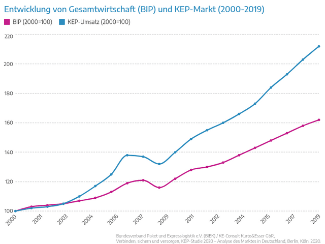 Entwicklung von Gesamtwirtschaft (BIP) und KEP-Markt (2000-2018)