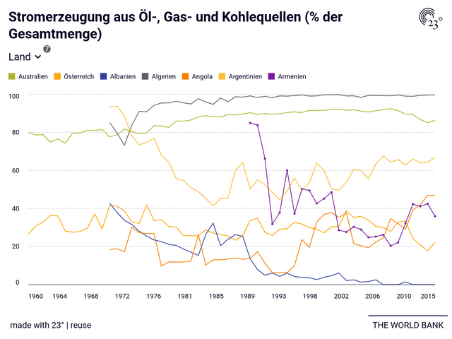 Stromerzeugung aus Öl-, Gas- und Kohlequellen (% der Gesamtmenge)