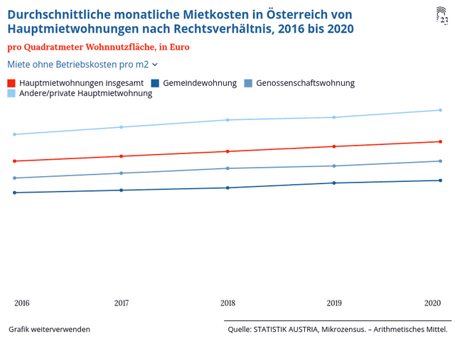 Durchschnittliche monatliche Mietkosten in Österreich von Hauptmietwohnungen nach Rechtsverhältnis, 2016 bis 2020