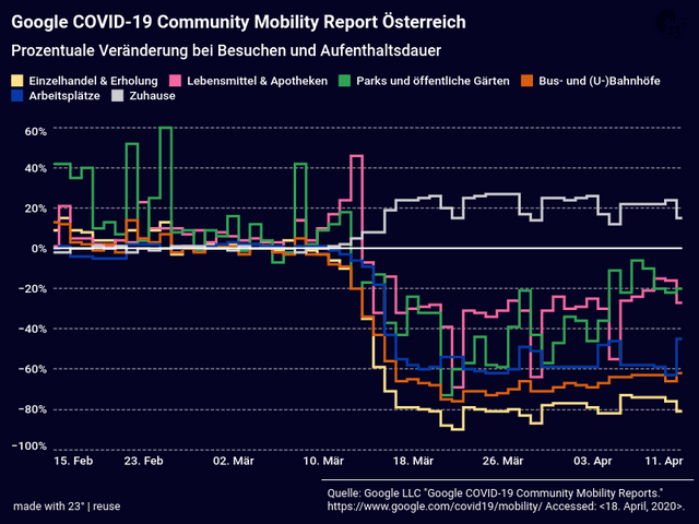 Google COVID-19 Community Mobility Reports Deutschland und Österreich