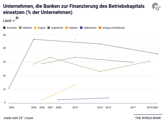 Unternehmen, die Banken zur Finanzierung des Betriebskapitals einsetzen (% der Unternehmen)