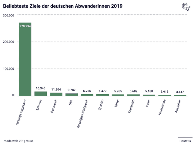 Beliebteste Ziele der deutschen AbwanderInnen 2019