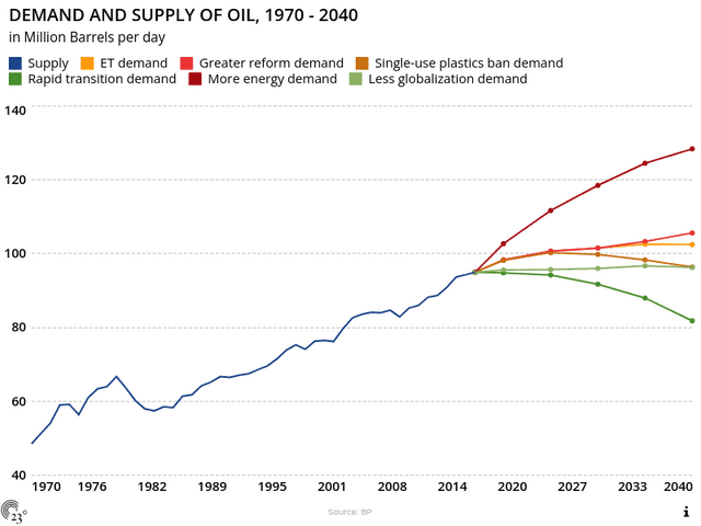 DEMAND AND SUPPLY OF OIL, 1970 - 2040
