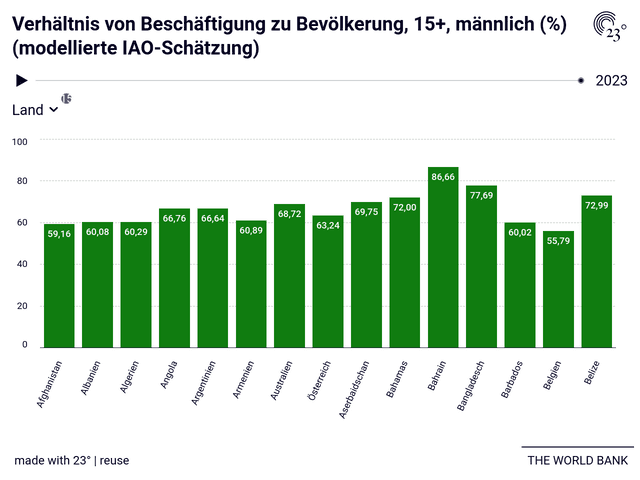 Verhältnis von Beschäftigung zu Bevölkerung, 15+, männlich (%) (modellierte IAO-Schätzung)
