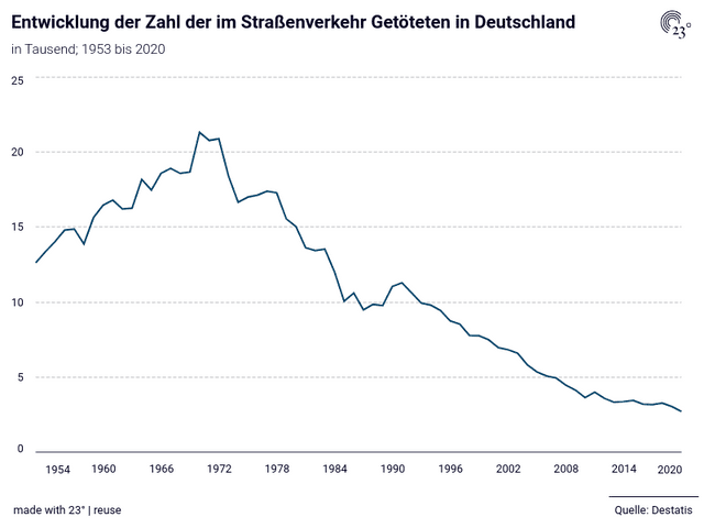 Entwicklung der Zahl der im Straßenverkehr Getöteten in Deutschland