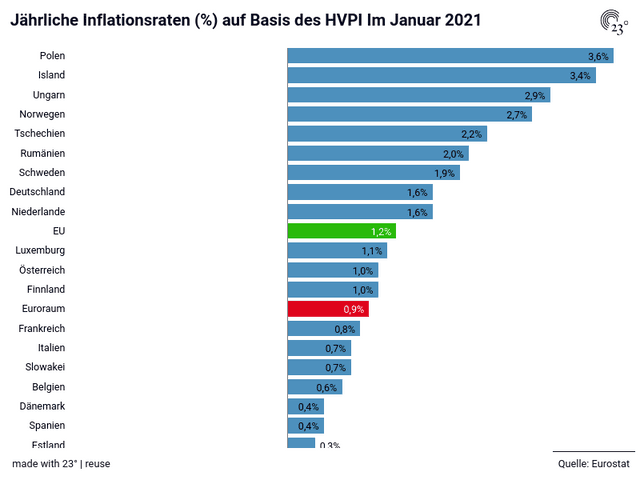 Jährliche Inflationsraten (%) auf Basis des HVPI Im Januar 2021