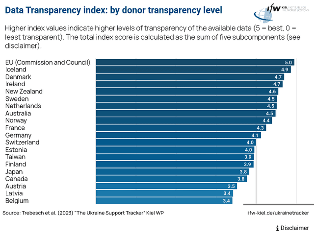 Data Transparency Index