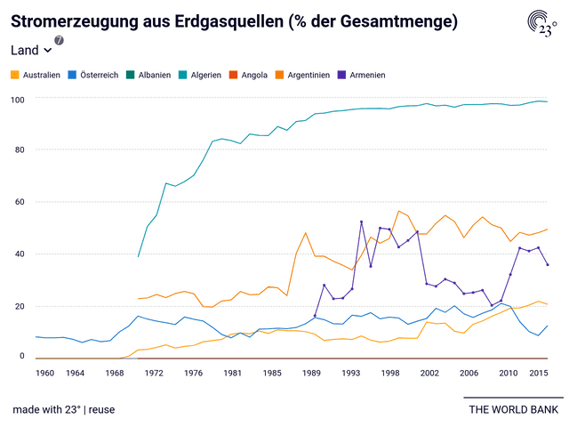 Stromerzeugung aus Erdgasquellen (% der Gesamtmenge)