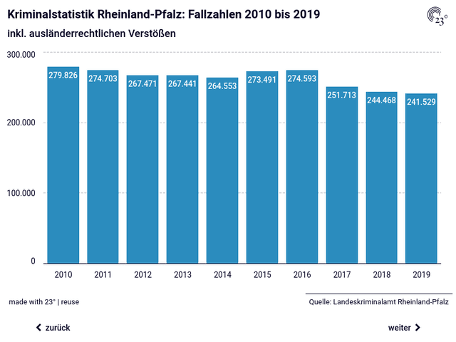 Polizeiliche Kriminalstatistik Rheinland-Pfalz 2019