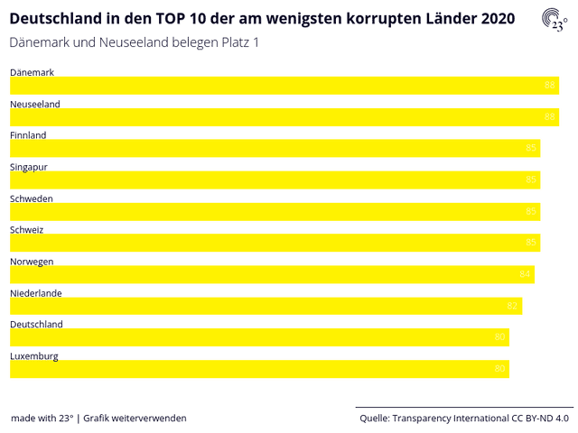 Deutschland in den TOP 10 der am wenigsten korrupten Länder 2020