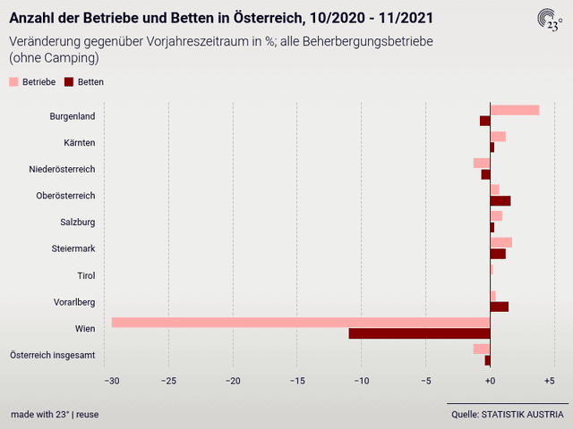 Anzahl der Betriebe und Betten in Österreich im Tourismusjahr 2020/21 