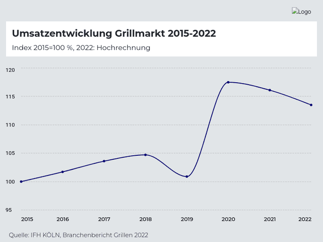 Umsatzentwicklung Grillmarkt 2015-2022, Index 2015=100%