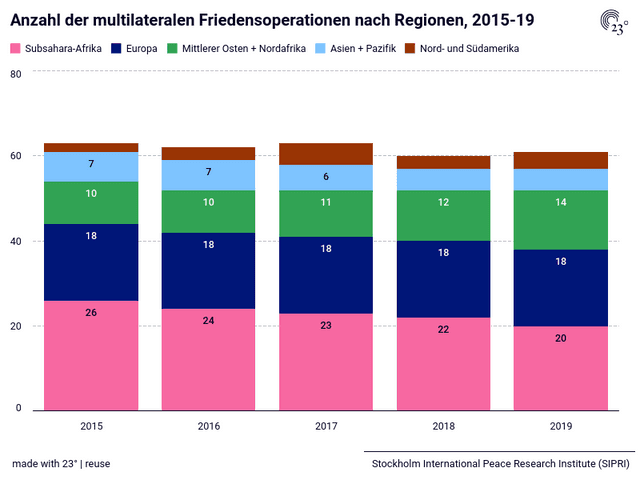 Anzahl der multilateralen Friedensoperationen nach Regionen, 2015-19