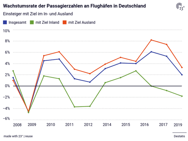 Wachstumsrate der Passagierzahlen an Flughäfen in Deutschland