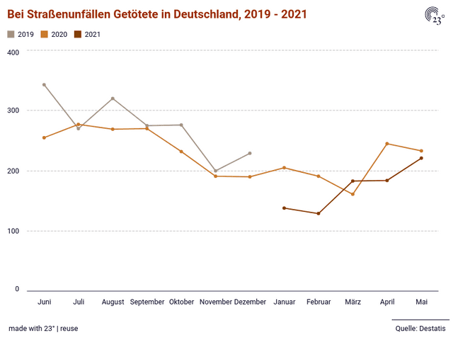 Bei Straßenunfällen Getötete in Deutschland, 2019 - 2021
