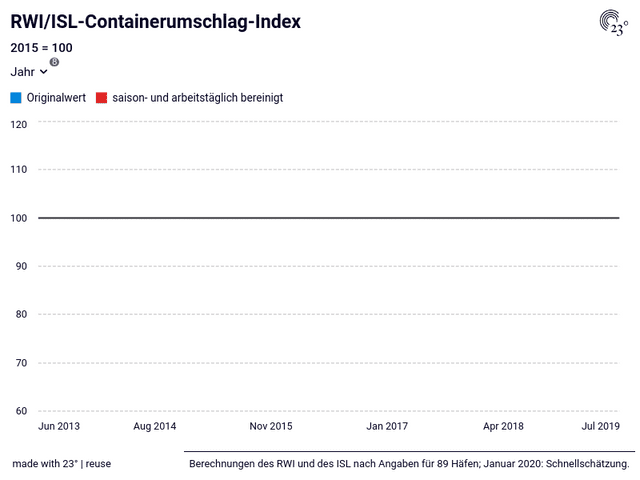 RWI/ISL-Containerumschlag-Index