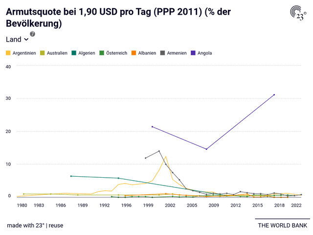 Armutsquote bei 1,90 USD pro Tag (PPP 2011) (% der Bevölkerung)