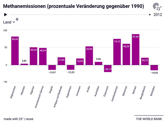 Methanemissionen (prozentuale Veränderung gegenüber 1990)