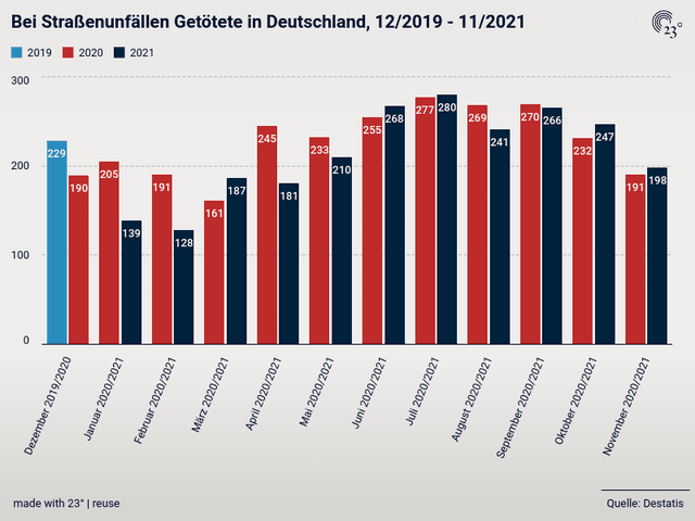 Bei Straßenunfällen Getötete in Deutschland, 17/2019 - 11/2021