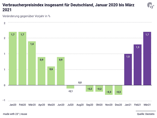 Verbraucherpreisindex insgesamt für Deutschland, Januar 2020 bis März 2021