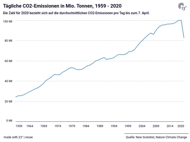 Tägliche CO2-Emissionen in Mio. Tonnen, 1959 - 2020