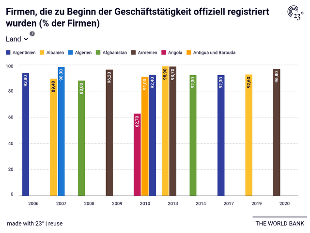Firmen, die zu Beginn der Geschäftstätigkeit offiziell registriert wurden (% der Firmen)