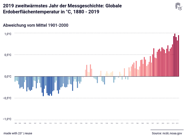 2019 zweitwärmstes Jahr der Messgeschichte: Globale Erdoberflächentemperatur in °C, 1880 - 2019
 