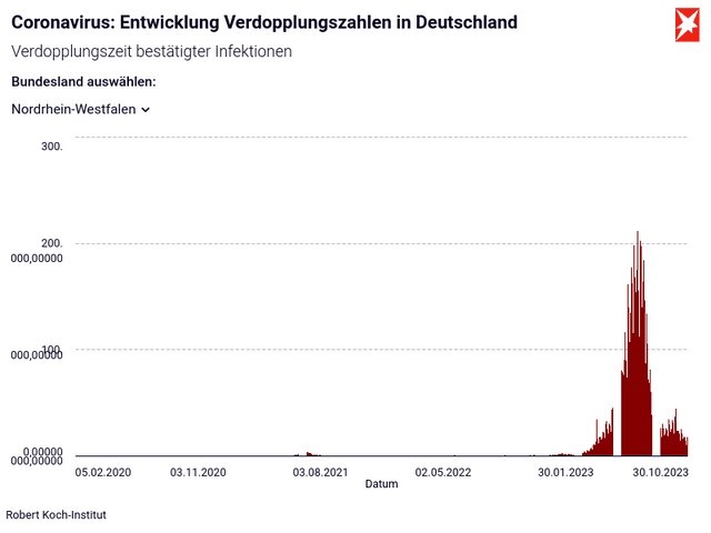 Coronavirus: Entwicklung Verdopplungszahlen in Deutschland