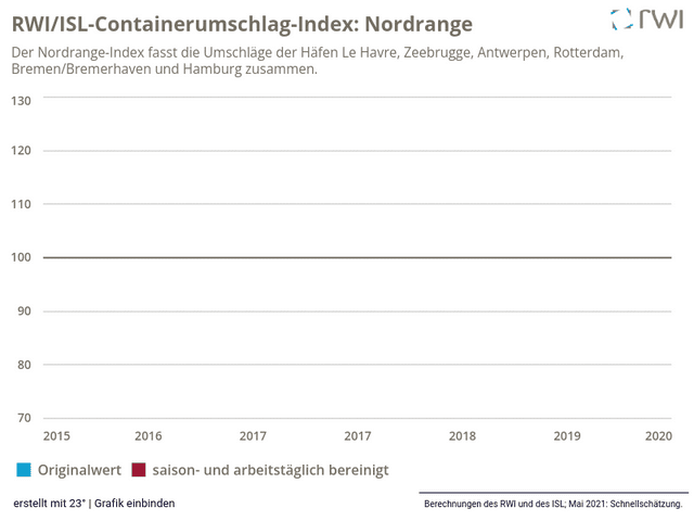 RWI/ISL-Containerumschlag-Index: Nordrange
