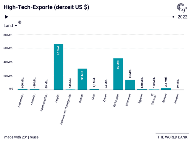 High-Tech-Exporte (derzeit US $)