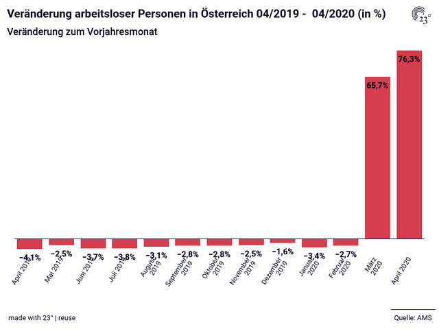 Veränderung arbeitsloser Personen in Österreich 04/2019 -  04/2020 (in %)