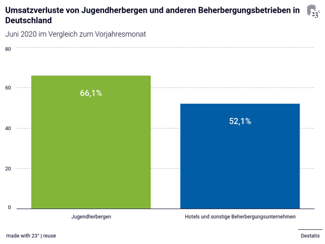 Umsatzverluste von Jugendherbergen und anderen Beherbergungsbetrieben in Deutschland