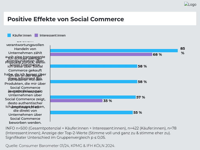 Postitive Effekte von Social Commerce