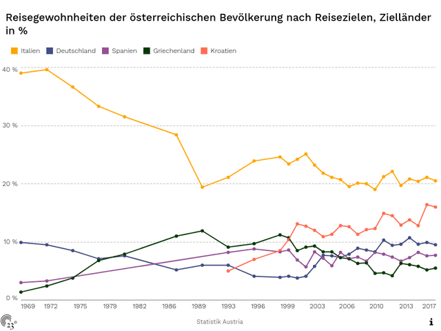 Reisegewohnheiten der österreichischen Bevölkerung nach Reisezielen, Zielländer in %