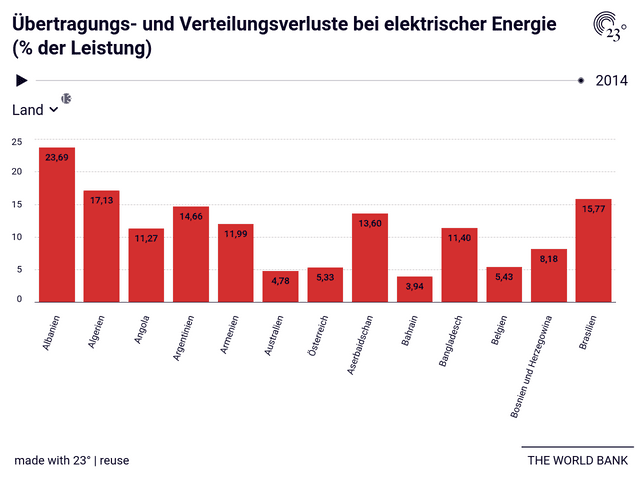 Übertragungs- und Verteilungsverluste bei elektrischer Energie (% der Leistung)