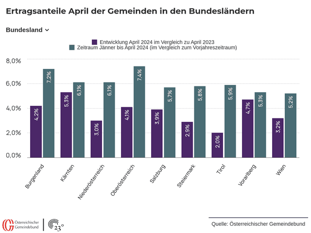 Ertragsanteile April der Gemeinden in den Bundesländern