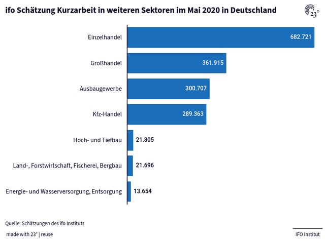 ifo Schätzung Kurzarbeit in weiteren Sektoren im Mai 2020 in Deutschland